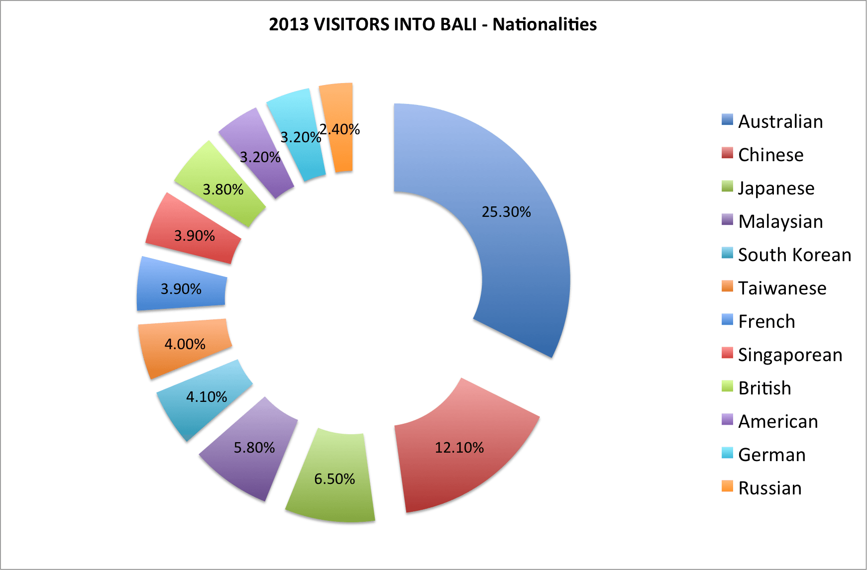 Bali Tourism Statistics 2013 official Bali Travel Blog Villa Finder